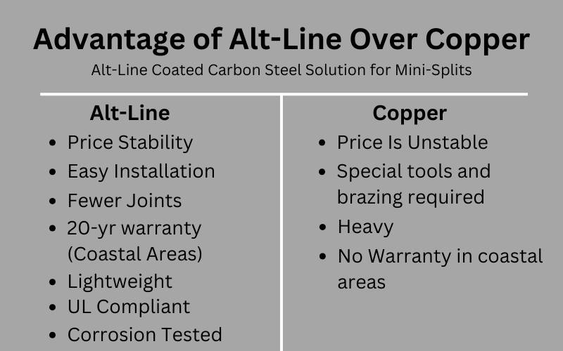 Comparison of Alt-Line vs. Copper as a mini-split solution